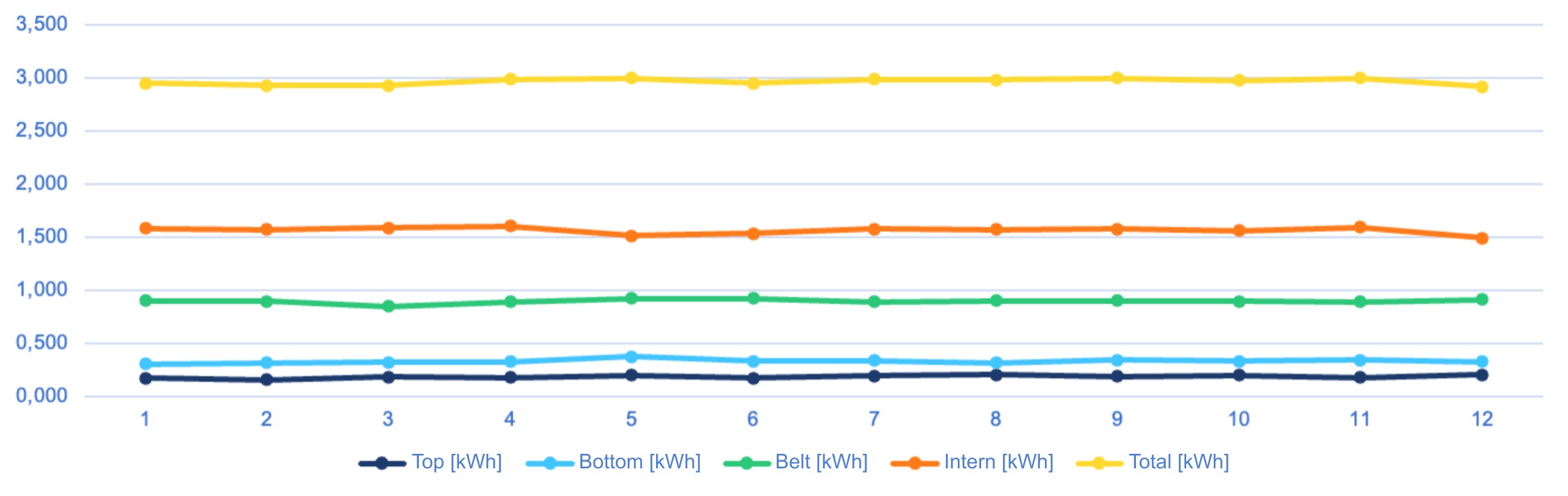 kWh consumption / tire cured